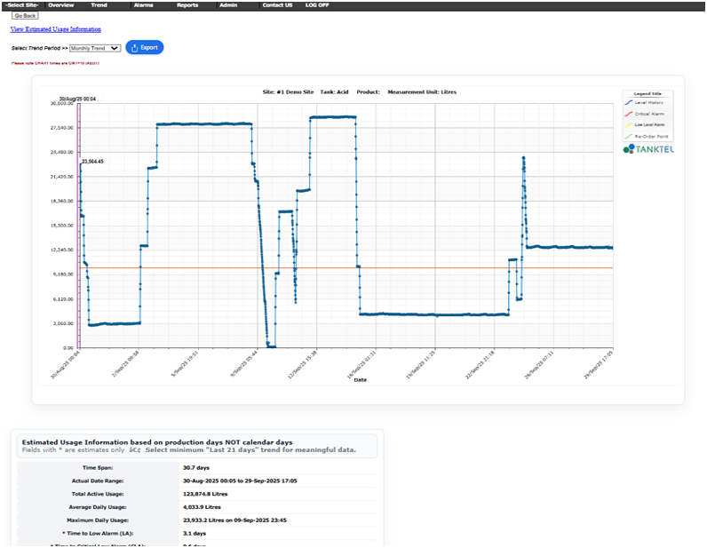 Exportable trend report for silo usage